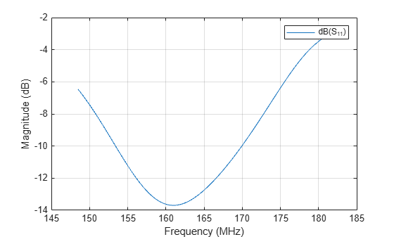 Figure contains an axes object. The axes object with xlabel Frequency (MHz), ylabel Magnitude (dB) contains an object of type line. This object represents dB(S_{11}).