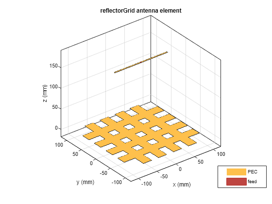 Figure contains an axes object. The axes object with title reflectorGrid antenna element, xlabel x (mm), ylabel y (mm) contains 5 objects of type patch, surface. These objects represent PEC, feed.