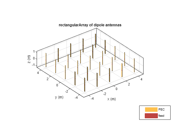 Figure contains an axes object. The axes object with title rectangularArray of dipole antennas, xlabel x (m), ylabel y (m) contains 75 objects of type patch, surface. These objects represent PEC, feed.