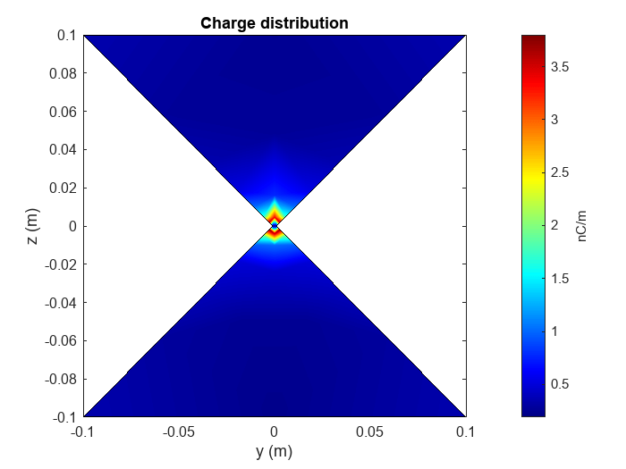 Figure contains an axes object. The axes object with title Charge distribution, xlabel x (m), ylabel y (m) contains 3 objects of type patch.