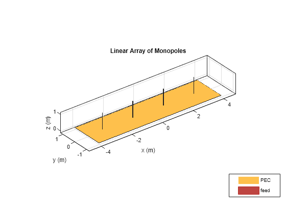 Figure contains an axes object. The axes object with title Linear Array of Monopoles, xlabel x (m), ylabel y (m) contains 14 objects of type patch, surface. These objects represent PEC, feed.