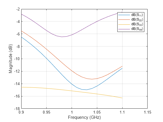 Figure contains an axes object. The axes object with xlabel Frequency (GHz), ylabel Magnitude (dB) contains 4 objects of type line. These objects represent dB(S_{11}), dB(S_{22}), dB(S_{33}), dB(S_{44}).