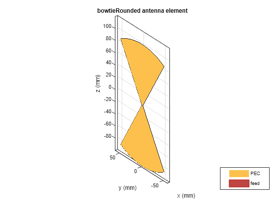 Figure contains an axes object. The axes object with title bowtieRounded antenna element, xlabel x (mm), ylabel y (mm) contains 3 objects of type patch, surface. These objects represent PEC, feed.