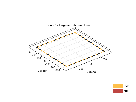 Figure contains an axes object. The axes object with title loopRectangular antenna element, xlabel x (mm), ylabel y (mm) contains 3 objects of type patch, surface. These objects represent PEC, feed.