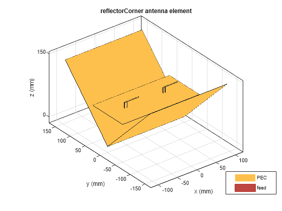 Figure contains an axes object. The axes object with title reflectorCorner antenna element, xlabel x (mm), ylabel y (mm) contains 14 objects of type patch, surface. These objects represent PEC, feed.