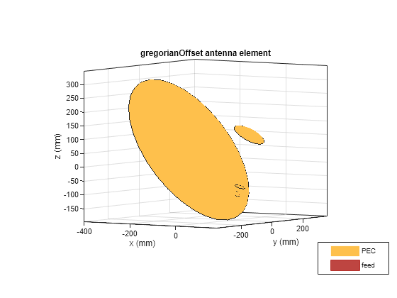 Figure contains an axes object. The axes object with title gregorianOffset antenna element, xlabel x (mm), ylabel y (mm) contains 7 objects of type patch, surface. These objects represent PEC, feed.