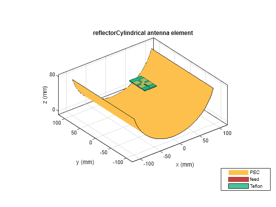 Figure contains an axes object. The axes object with title reflectorCylindrical antenna element, xlabel x (mm), ylabel y (mm) contains 7 objects of type patch, surface. These objects represent PEC, feed, Teflon.