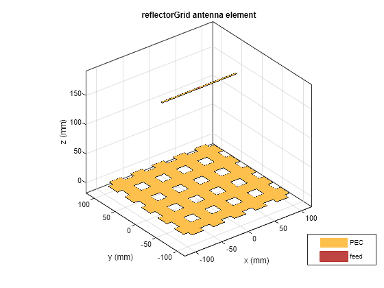 Figure contains an axes object. The axes object with title reflectorGrid antenna element, xlabel x (mm), ylabel y (mm) contains 5 objects of type patch, surface. These objects represent PEC, feed.