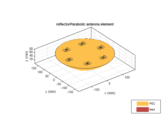 Figure contains an axes object. The axes object with title reflectorParabolic antenna element, xlabel x (mm), ylabel y (mm) contains 15 objects of type patch, surface. These objects represent PEC, feed.