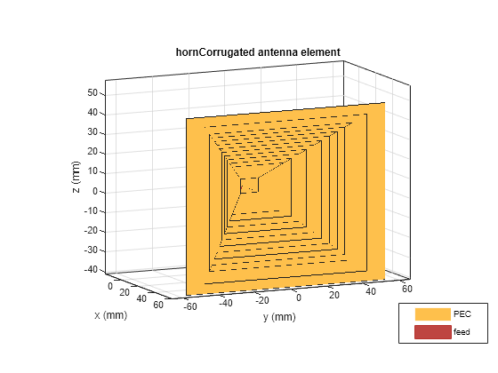 Figure contains an axes object. The axes object with title hornCorrugated antenna element, xlabel x (mm), ylabel y (mm) contains 3 objects of type patch, surface. These objects represent PEC, feed.