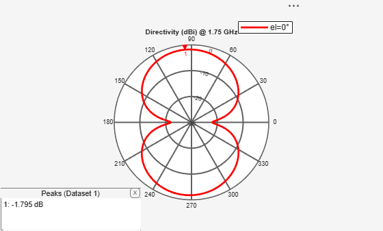 Figure contains an axes object and an object of type uicontainer. The hidden axes object contains 2 objects of type line, text. This object represents el=0° .