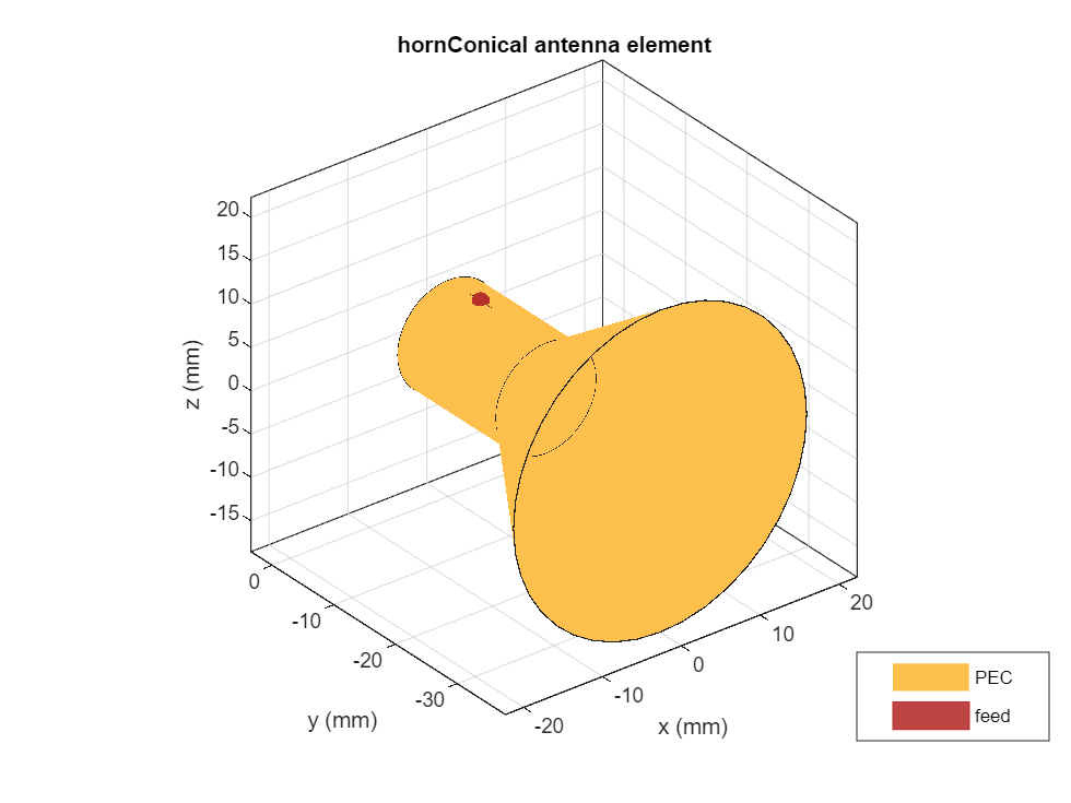 Figure contains an axes object. The axes object with title hornConical antenna element, xlabel x (mm), ylabel y (mm) contains 3 objects of type patch, surface. These objects represent PEC, feed.