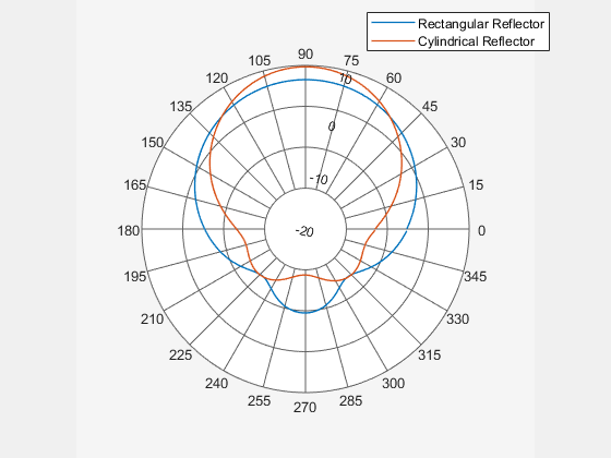 Figure contains an axes object. The hidden axes object contains 2 objects of type line. These objects represent Rectangular Reflector, Cylindrical Reflector.