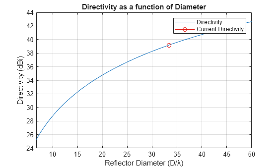 Figure contains an axes object. The axes object with title Directivity as a function of Diameter, xlabel Reflector Diameter (D/λ), ylabel Directivity (dBi) contains 2 objects of type line. These objects represent Directivity, Current Directivity.