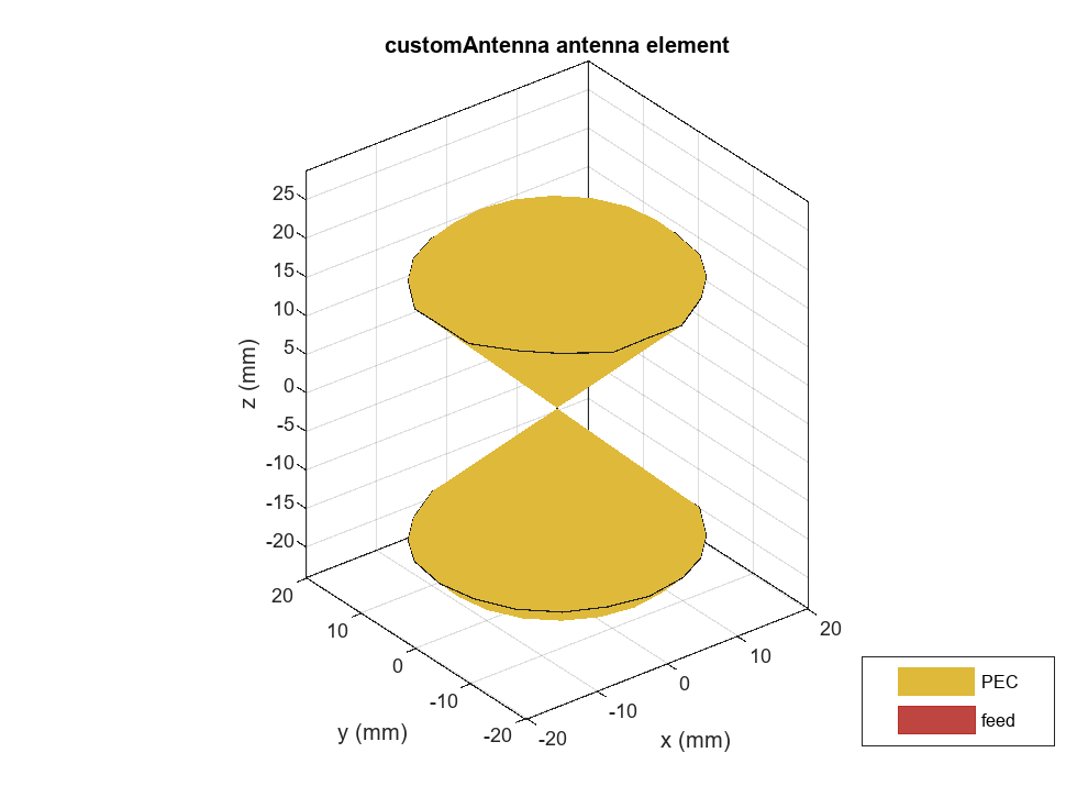 Figure contains an axes object. The axes object with title customAntenna antenna element, xlabel x (mm), ylabel y (mm) contains 3 objects of type patch, surface. These objects represent PEC, feed.