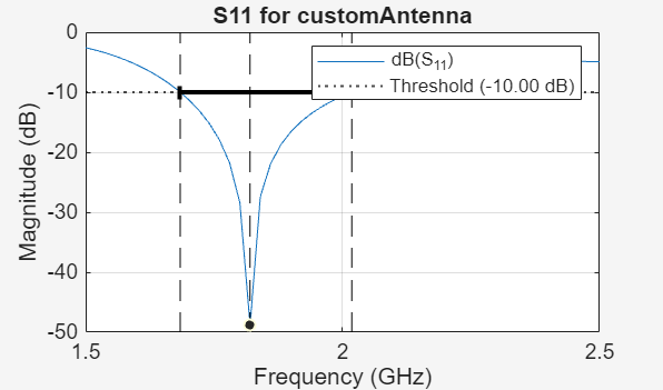 Figure contains an axes object. The axes object with title S11 for customAntenna, xlabel Frequency (GHz), ylabel Magnitude (dB) contains 7 objects of type line, constantline, scatter. These objects represent dB(S_{11}), Threshold (-10.00 dB).