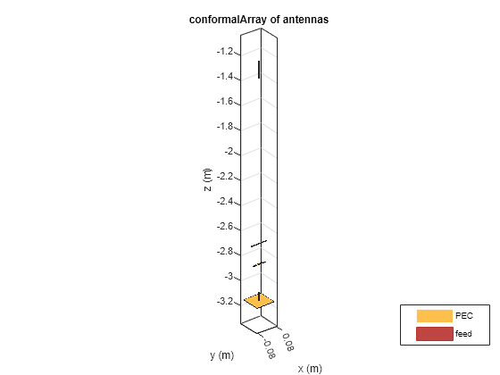 Figure contains an axes object. The axes object with title conformalArray of antennas, xlabel x (m), ylabel y (m) contains 13 objects of type patch, surface. These objects represent PEC, feed.