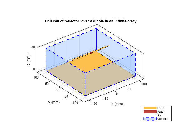 Figure contains an axes object. The axes object with title Unit cell of reflector over a dipole in an infinite array, xlabel x (mm), ylabel y (mm) contains 7 objects of type patch, surface. These objects represent PEC, feed, Air, unit cell.