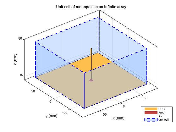 Figure contains an axes object. The axes object with title Unit cell of monopole in an infinite array, xlabel x (mm), ylabel y (mm) contains 6 objects of type patch, surface. These objects represent PEC, feed, Air, unit cell.