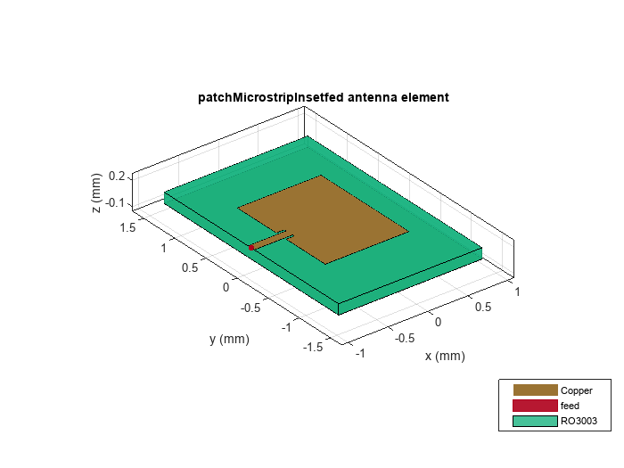 Figure contains an axes object. The axes object with title patchMicrostripInsetfed antenna element, xlabel x (mm), ylabel y (mm) contains 5 objects of type patch, surface. These objects represent Copper, feed, RO3003.