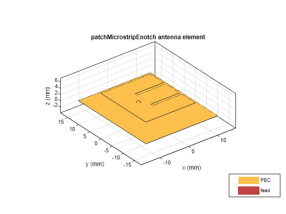 Figure contains an axes object. The axes object with title patchMicrostripEnotch antenna element, xlabel x (mm), ylabel y (mm) contains 5 objects of type patch, surface. These objects represent PEC, feed.