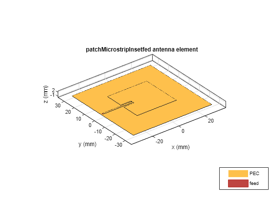 Figure contains an axes object. The axes object with title patchMicrostripInsetfed antenna element, xlabel x (mm), ylabel y (mm) contains 4 objects of type patch, surface. These objects represent PEC, feed.