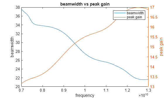Figure contains an axes object. The axes object with title beamwidth vs peak gain, xlabel frequency, ylabel peak gain contains 2 objects of type line. These objects represent beamwidth, peak gain.