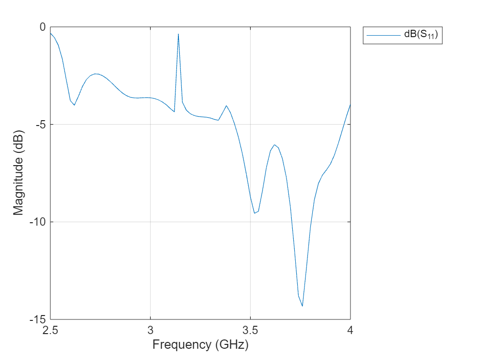 Figure contains an axes object. The axes object with xlabel Frequency (GHz), ylabel Magnitude (dB) contains an object of type line. This object represents dB(S_{11}).