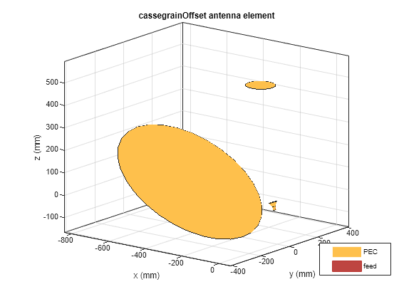 Figure contains an axes object. The axes object with title cassegrainOffset antenna element, xlabel x (mm), ylabel y (mm) contains 7 objects of type patch, surface. These objects represent PEC, feed.