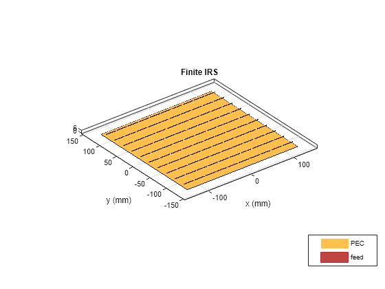 Electromagnetic Analysis of Intelligent Reflecting Surface