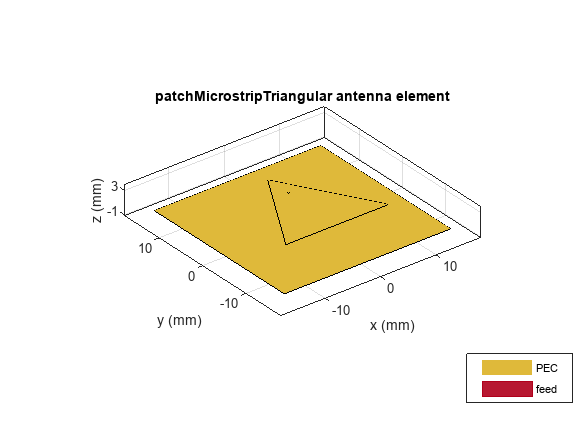 Figure contains an axes object. The axes object with title patchMicrostripTriangular antenna element, xlabel x (mm), ylabel y (mm) contains 5 objects of type patch, surface. These objects represent PEC, feed.