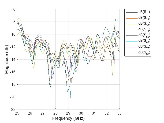 Figure contains an axes object. The axes object with xlabel Frequency (GHz), ylabel Magnitude (dB) contains 8 objects of type line. These objects represent dB(S_{11}), dB(S_{22}), dB(S_{33}), dB(S_{44}), dB(S_{55}), dB(S_{66}), dB(S_{77}), dB(S_{88}).