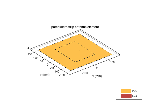 Figure contains an axes object. The axes object with title patchMicrostrip antenna element, xlabel x (mm), ylabel y (mm) contains 5 objects of type patch, surface. These objects represent PEC, feed.