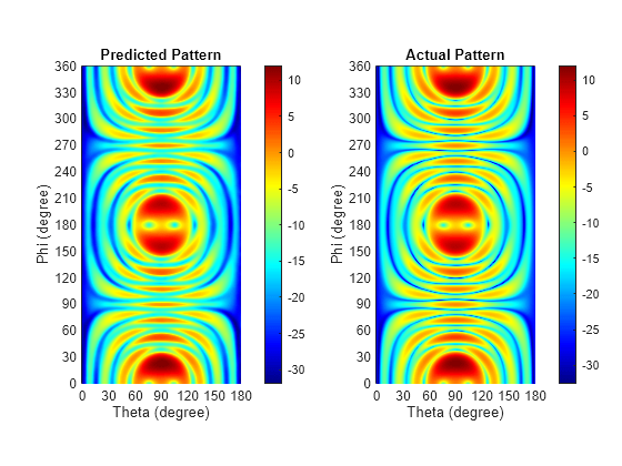 Reconstruct 3-D Antenna Pattern From 2-D Slices Using Deep Learning