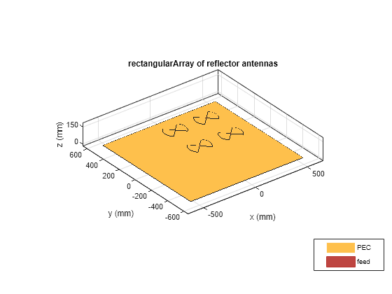 Figure contains an axes object. The axes object with title rectangularArray of reflector antennas, xlabel x (mm), ylabel y (mm) contains 14 objects of type patch, surface. These objects represent PEC, feed.