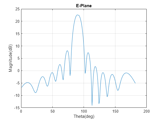 Figure contains an axes object. The axes object with title E-Plane contains an object of type line.