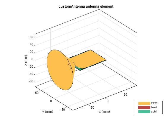 Analysis of Ultrawideband Trident Inset-Fed Monopole Antenna with Conical Ground