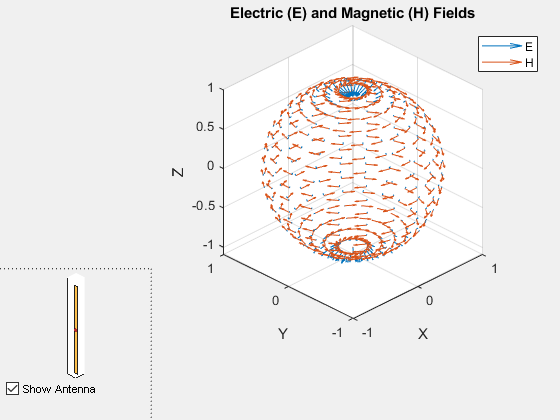 Figure contains 2 axes objects and another object of type uicontrol. Axes object 1 with title Electric (E) and Magnetic (H) Fields, xlabel X, ylabel Y contains 2 objects of type quiver. These objects represent E, H. Axes object 2 contains 3 objects of type patch, surface.