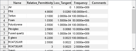 Figure Dielectric Materials contains objects of type uimenu, uitoolbar, uitable.