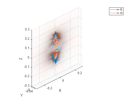 Figure contains an axes object. The axes object with xlabel X, ylabel Y contains 2 objects of type quiver. These objects represent E, H.