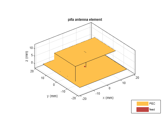 Design PIFA for WLAN Wi-Fi Applications