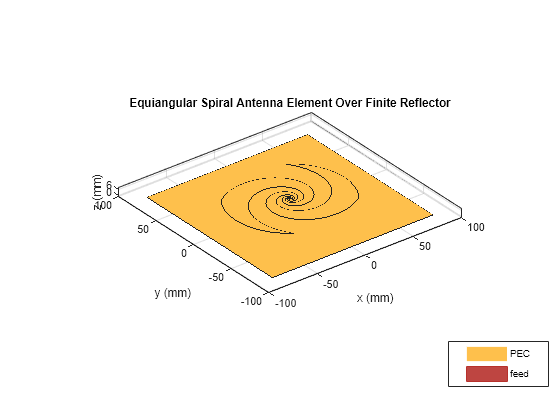 Reflector Backed Equiangular Spiral