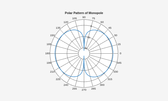 Figure Polar Measurement contains an axes object. The hidden axes object contains 2 objects of type line, text.
