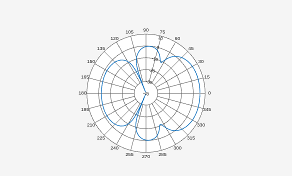 Figure Polar Measurement contains an axes object. The hidden axes object contains an object of type line.