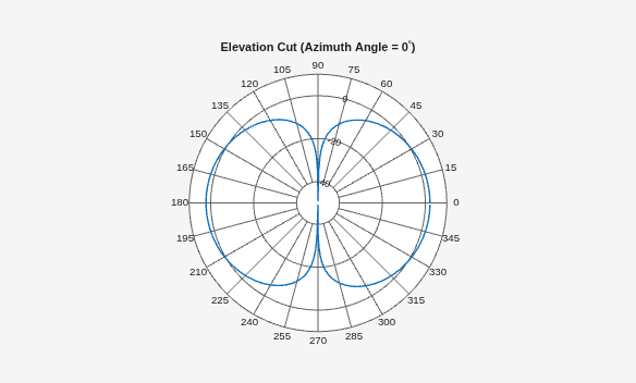 Figure Polar Measurement contains an axes object. The hidden axes object contains 2 objects of type line, text.