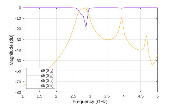 Figure contains an axes object. The axes object with xlabel Frequency (GHz), ylabel Magnitude (dB) contains 4 objects of type line. These objects represent dB(S_{11}), dB(S_{21}), dB(S_{12}), dB(S_{22}).