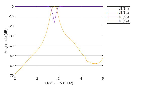 Figure contains an axes object. The axes object with xlabel Frequency (GHz), ylabel Magnitude (dB) contains 4 objects of type line. These objects represent dB(S_{11}), dB(S_{21}), dB(S_{12}), dB(S_{22}).