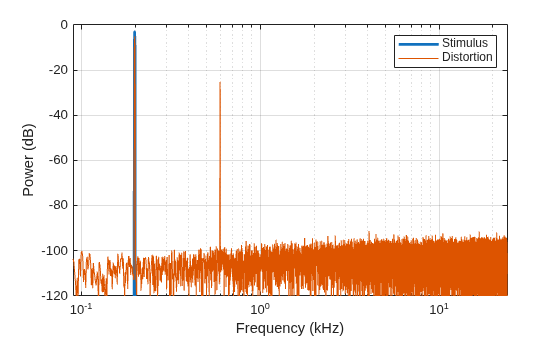 Figure contains an axes object. The axes object with xlabel Frequency (kHz), ylabel Power (dB) contains 2 objects of type line. These objects represent Stimulus, Distortion.