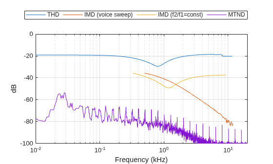 Audio Device Test Stimuli