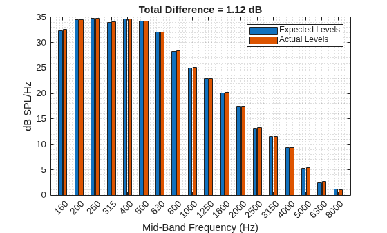 Figure contains an axes object. The axes object with title Total Difference = 1.12 dB, xlabel Mid-Band Frequency (Hz), ylabel dB SPL/Hz contains 2 objects of type bar. These objects represent Expected Levels, Actual Levels.